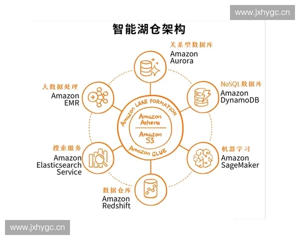 构建面向多源深度分析的体育数据仓库一体化综合应用体系整体框架